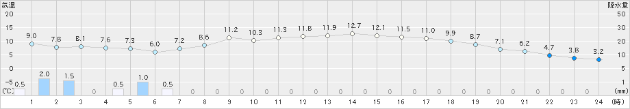 今津(>2020年04月14日)のアメダスグラフ