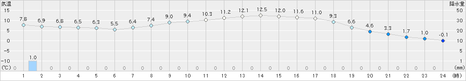 信楽(>2020年04月14日)のアメダスグラフ