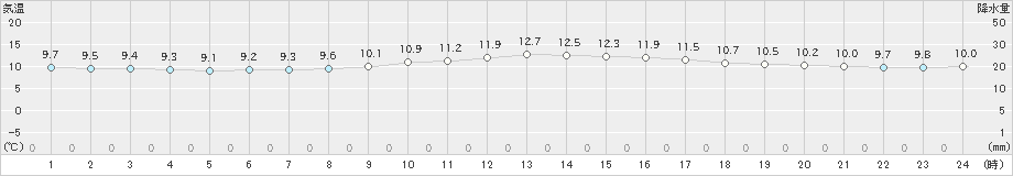 間人(>2020年04月14日)のアメダスグラフ