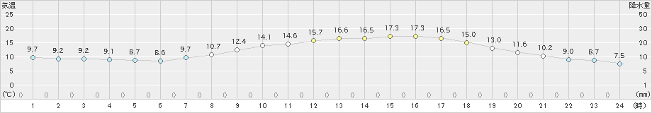 豊中(>2020年04月14日)のアメダスグラフ