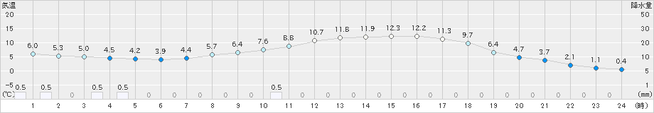 針(>2020年04月14日)のアメダスグラフ