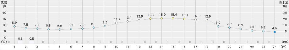 かつらぎ(>2020年04月14日)のアメダスグラフ