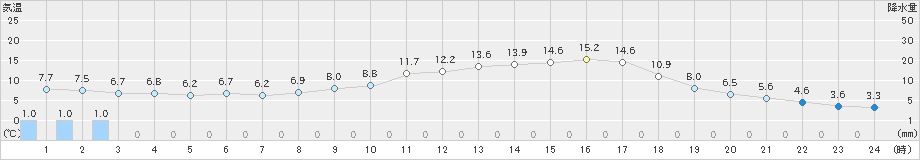 清水(>2020年04月14日)のアメダスグラフ