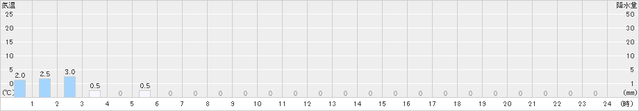 護摩壇山(>2020年04月14日)のアメダスグラフ