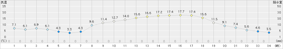 三次(>2020年04月14日)のアメダスグラフ