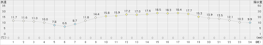 八幡(>2020年04月14日)のアメダスグラフ