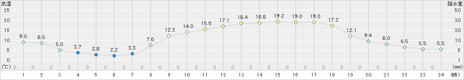 鹿北(>2020年04月14日)のアメダスグラフ