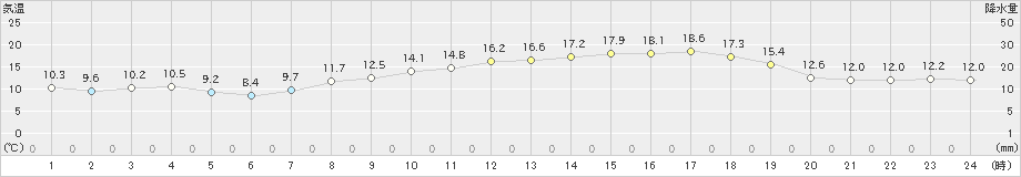 三角(>2020年04月14日)のアメダスグラフ