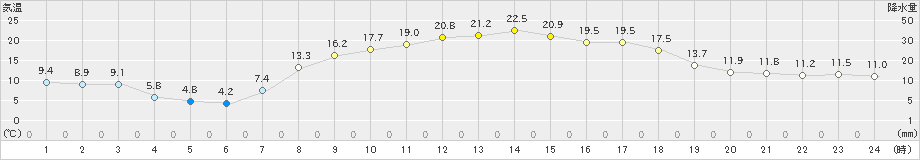 日向(>2020年04月14日)のアメダスグラフ