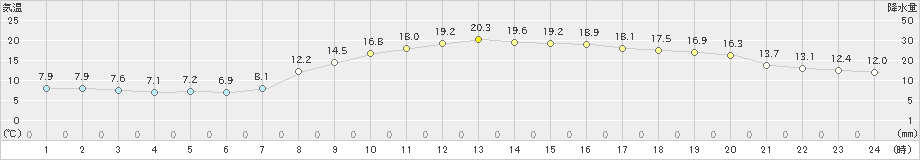 宮崎(>2020年04月14日)のアメダスグラフ