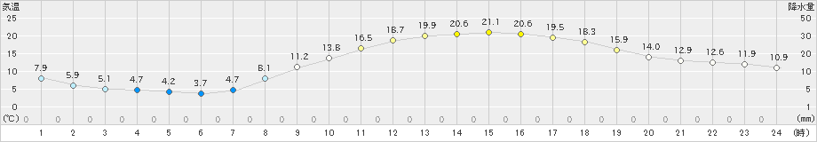 都城(>2020年04月14日)のアメダスグラフ