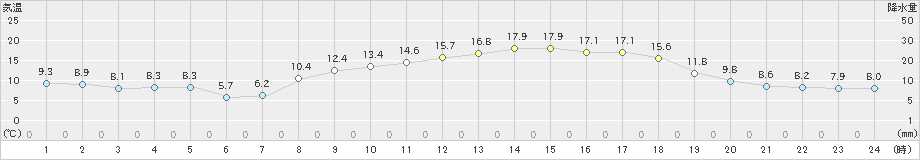 田代(>2020年04月14日)のアメダスグラフ