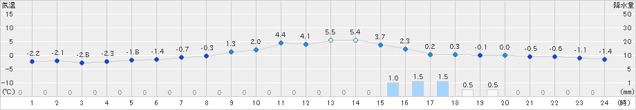 芽室(>2020年04月15日)のアメダスグラフ