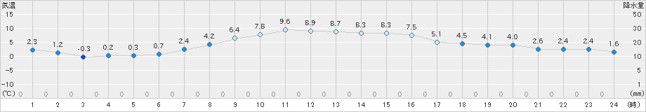 厚真(>2020年04月15日)のアメダスグラフ