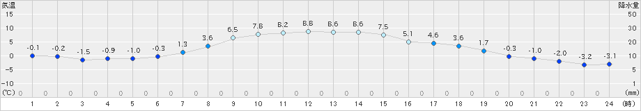 穂別(>2020年04月15日)のアメダスグラフ