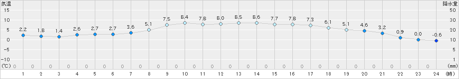 せたな(>2020年04月15日)のアメダスグラフ