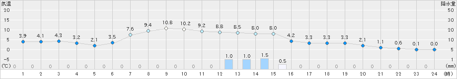 荒屋(>2020年04月15日)のアメダスグラフ