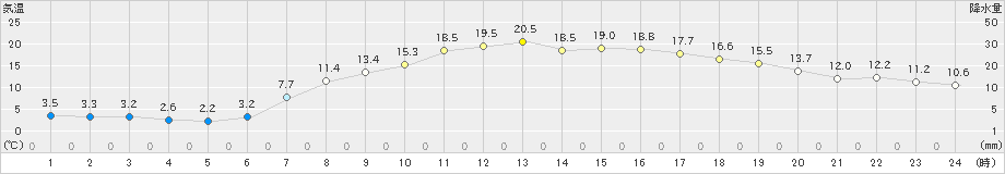 青梅(>2020年04月15日)のアメダスグラフ