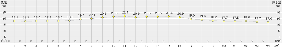 父島(>2020年04月15日)のアメダスグラフ