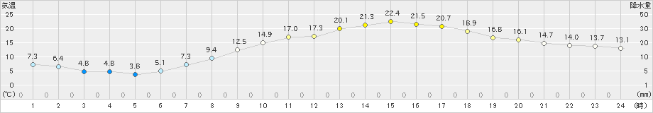 愛西(>2020年04月15日)のアメダスグラフ