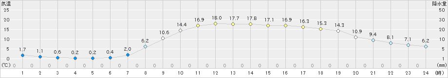 長滝(>2020年04月15日)のアメダスグラフ