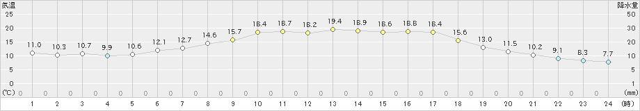 南伊勢(>2020年04月15日)のアメダスグラフ
