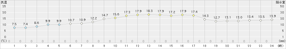 越廼(>2020年04月15日)のアメダスグラフ