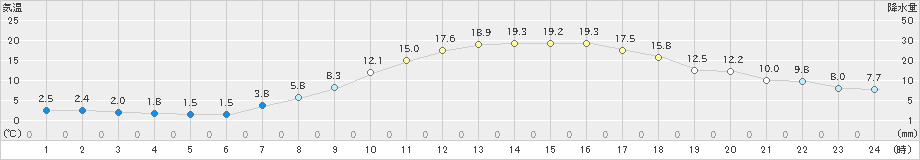 勝山(>2020年04月15日)のアメダスグラフ