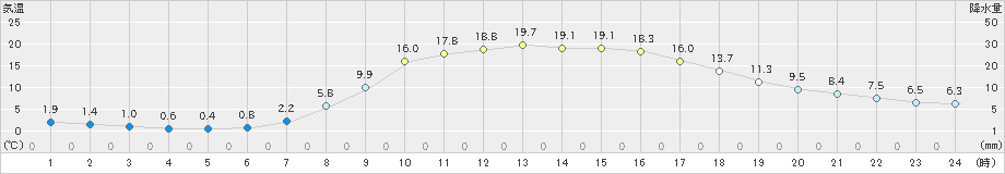 今庄(>2020年04月15日)のアメダスグラフ