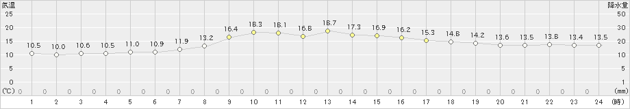 間人(>2020年04月15日)のアメダスグラフ