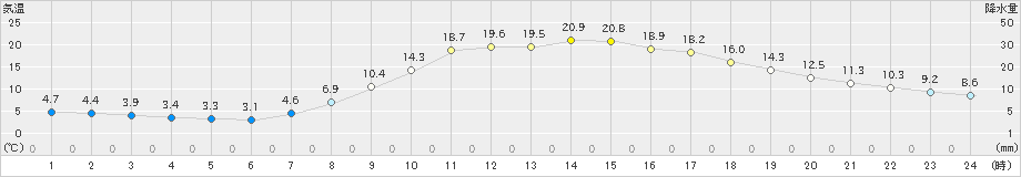 舞鶴(>2020年04月15日)のアメダスグラフ