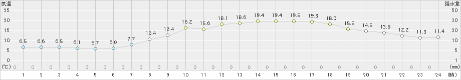 枚方(>2020年04月15日)のアメダスグラフ