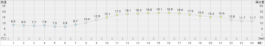 八尾(>2020年04月15日)のアメダスグラフ