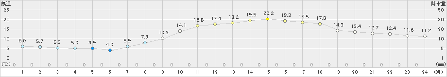 奈良(>2020年04月15日)のアメダスグラフ