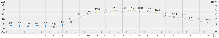 五條(>2020年04月15日)のアメダスグラフ