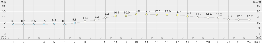 本郷(>2020年04月15日)のアメダスグラフ