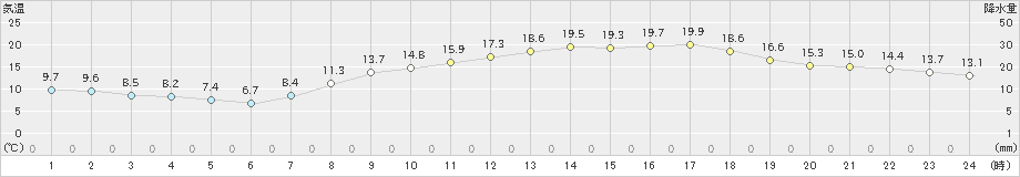 大竹(>2020年04月15日)のアメダスグラフ