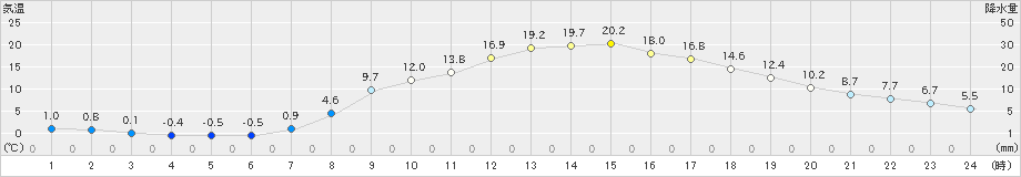 瑞穂(>2020年04月15日)のアメダスグラフ