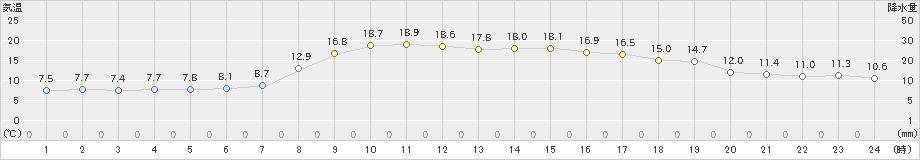 倉吉(>2020年04月15日)のアメダスグラフ