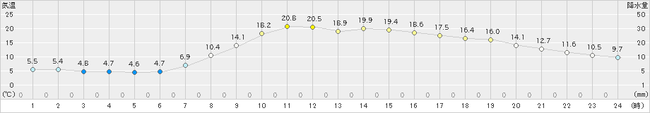 鳥取(>2020年04月15日)のアメダスグラフ