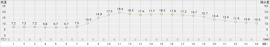 萩(>2020年04月15日)のアメダスグラフ