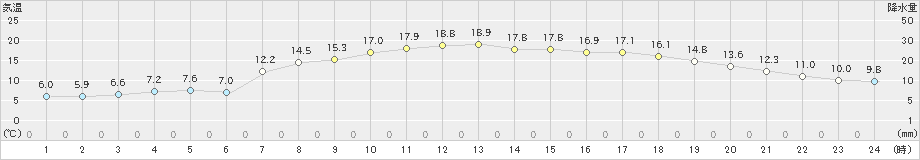 油谷(>2020年04月15日)のアメダスグラフ