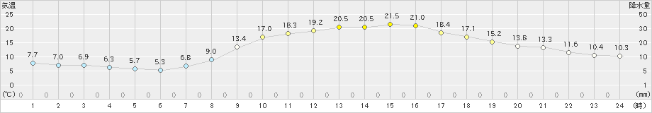 防府(>2020年04月15日)のアメダスグラフ