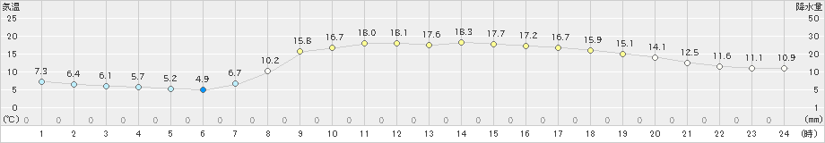 宗像(>2020年04月15日)のアメダスグラフ