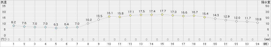 行橋(>2020年04月15日)のアメダスグラフ