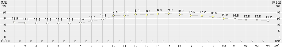 長崎(>2020年04月15日)のアメダスグラフ