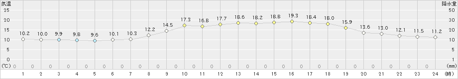 水俣(>2020年04月15日)のアメダスグラフ