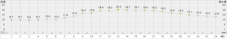 高鍋(>2020年04月15日)のアメダスグラフ