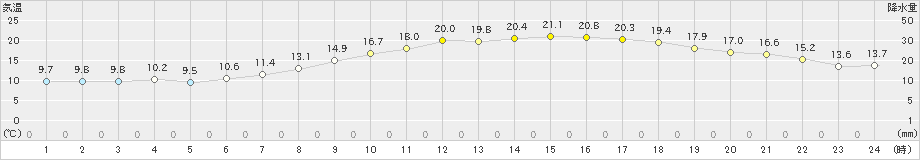 田野(>2020年04月15日)のアメダスグラフ