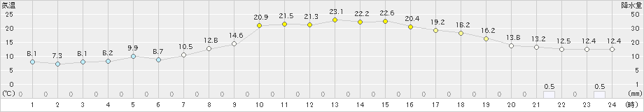 内之浦(>2020年04月15日)のアメダスグラフ